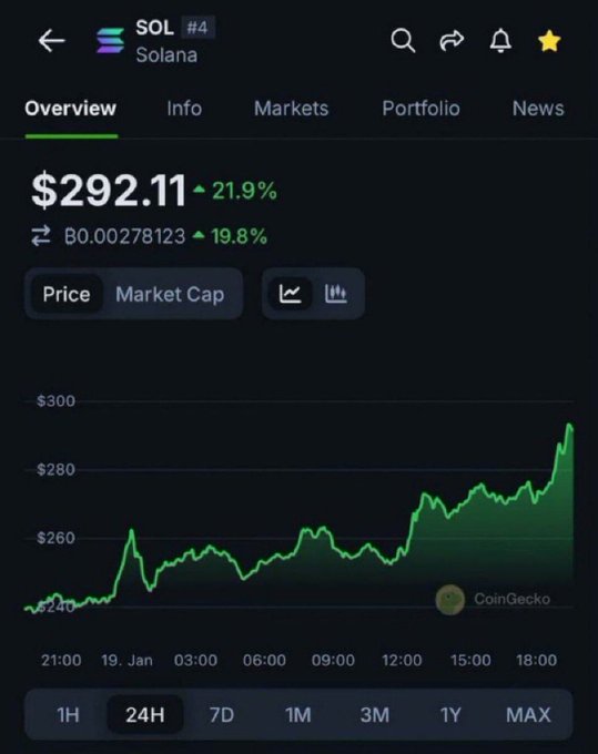 The image shows a screen with Bitcoin prices, where $SOL currently stands at $29.91 and $59.41 over time. However, people are asking whether Bitcoin could ever reach levels of $300. This indicates that the current value of Bitcoin may not be enough to satisfy investors who demand such an extreme gain within their expectations. The image captures a snapshot in time where prices have been observed at various points throughout the period shown, providing context for what may be considered impossible or challenging in terms of cryptocurrency prices.
