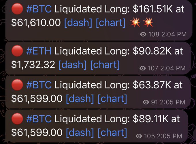 The image shows a series of crypto liquidation alerts from a trading bot, displaying multiple long positions being liquidated on Bitcoin (#BTC at ~$61,600) and Ethereum (#ETH at $1,732.32) within minutes of each other, totaling over $400K in liquidated longs. These alerts support the poster's claim about successfully shorting BTC around $62.7K, as the cascade of long liquidations at the ~$61,600 level confirms the downward price move they predicted.
