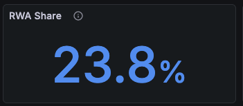 A dark dashboard tile labeled 'RWA Share' displaying the value 23.8% in large blue text.