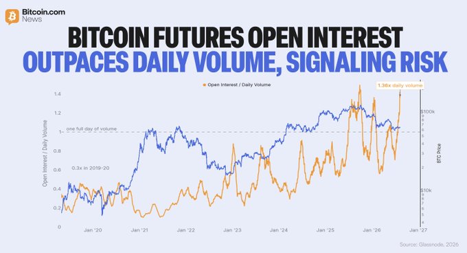 The image is a Bitcoin.com News chart titled "Bitcoin Futures Open Interest Outpaces Daily Volume, Signaling Risk," showing open interest to daily volume ratio (orange line) peaking at 1.38x in late 2025 alongside BTC price action (blue line) from 2020 to 2027, per Glassnode data. It visually supports the post's claim that the record-high ratio signals vulnerability to amplified liquidations due to thin trading flow.