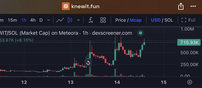 A candlestick chart from knewit.fun/dexscreener.com displaying WIT/SOL (Market Cap) on Meteora with a current value of 715.93K and +8.10% change.