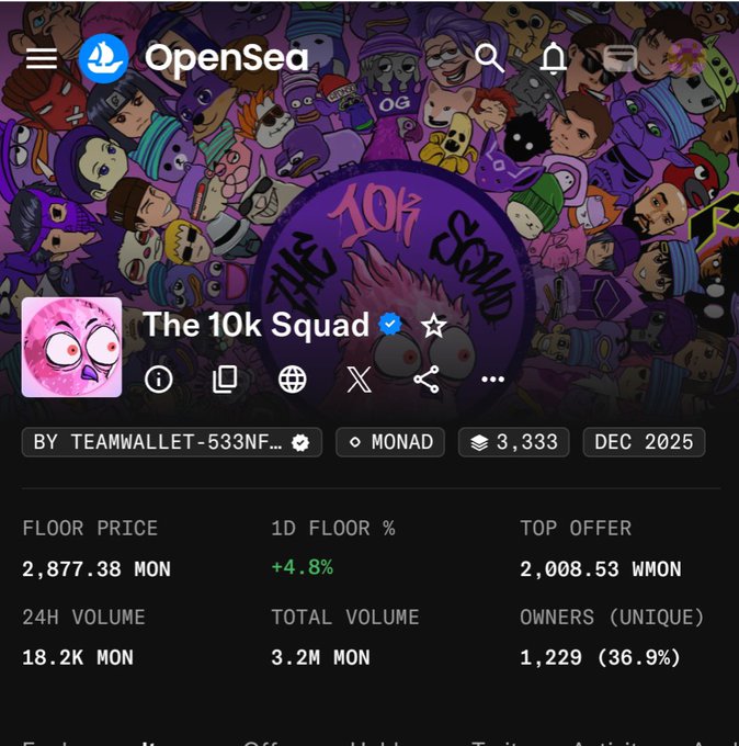 OpenSea page for The 10k Squad NFT collection on the MONAD blockchain, with a floor price of 2,877.38 MON, total volume of 3.2M MON, and 1,229 unique owners.