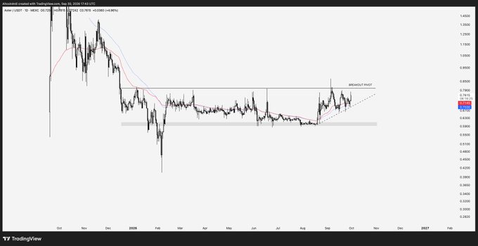 A TradingView daily candlestick chart for Xter (XTER/USD) showing a price around 0.7144 with moving averages and a noted 'BREAKOUT/REJECT' level.