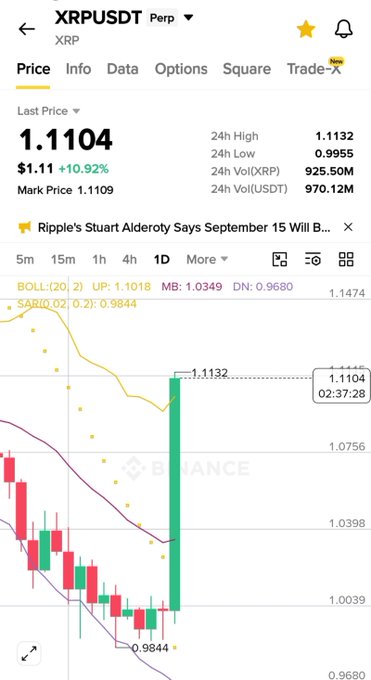 A Binance mobile app screenshot showing the XRP/USDT perpetual futures contract trading at 1.1104 with a 10.92% gain, featuring a candlestick chart with Bollinger Bands and a news headline about Ripple's Stuart Alderoty.