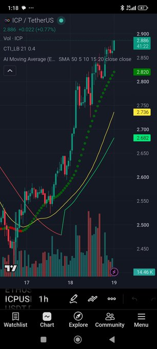 A trading app chart shows ICP/TetherUS (ICPUS) on a 1-hour timeframe with the price at 2.886, up 0.77%, displaying candlestick patterns and moving averages.