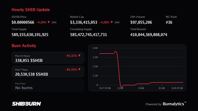 A SHIBburn dashboard showing an hourly SHIB update with price at $0.0000000566 (-4.29%), market cap of $3,336,415,053, and burn activity down 91.31% over 24 hours.
