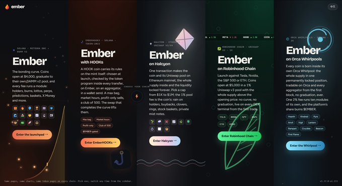 A promotional graphic for Ember, a cross-chain bonding curve launchpad, highlights its expansion onto Solana, Hooks, Halcyon, Robinhood Chain, and Orca Whirlpools, with a hand-drawn green leaf annotation emphasizing the "Enter Robinhood Chain" section. The accompanying post notes that Ember has expanded beyond Solana as a launchpad, and the image visually reinforces this multi-chain strategy across 5 chains mentioned.