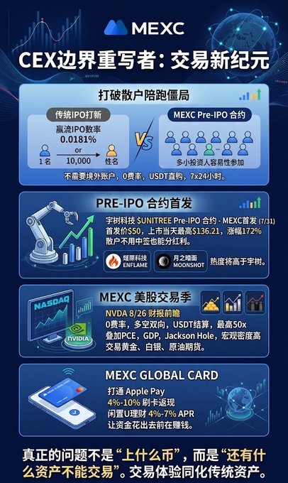 The image is a MEXC promotional graphic in Chinese titled "CEX边界重写者：交易新纪元" (CEX Boundary Rewriter: A New Era of Trading), highlighting features like Pre-IPO contracts (mentioning 宇树科技 UNITREE and 存储科技 ENFLAME), US stock trading (NVDA, NVIDIA), and MEXC Global Card with Apple Pay support, emphasizing 0 commission and up to 50x leverage. It visually reinforces the post's core question about retail investor access by contrasting traditional IPO odds (0.0181% for 1 in 10,000) with MEXC's Pre-IPO contracts allowing smaller investors to participate—directly addressing who truly benefits from market hot topics like Changxin and Unitree.