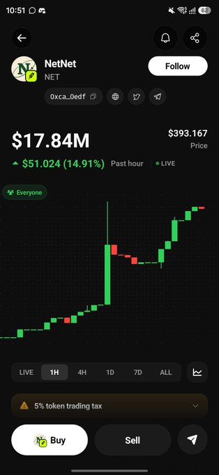 Screenshot of a crypto trading app showing $NET token "NetNet" trading at $17.84M market cap (+14.91% in the past hour) with a $393.167 price and a 5% token trading tax notice visible at the bottom, supporting the post's point about a high sell tax eating into profits.