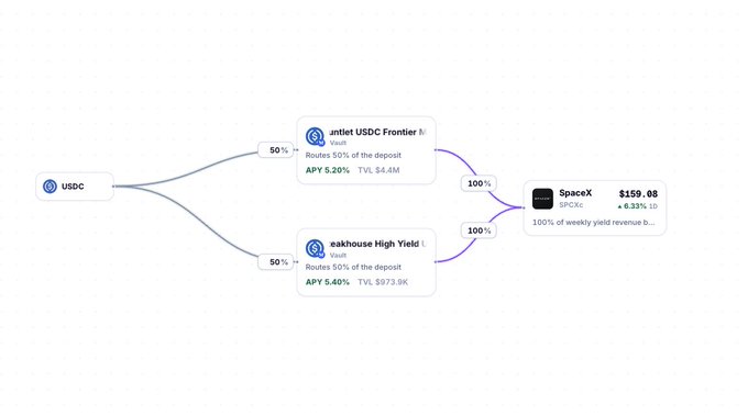 A flow diagram showing USDC being split 50/50 into two vaults (umlet USDC Frontier APY 5.20% TVL $4.4M and eakhouse High Yield APY 5.40% TVL $973.9K), with both routes 100% feeding into a SpaceX ($SPCX) vault offering $159.08 weekly yield revenue.