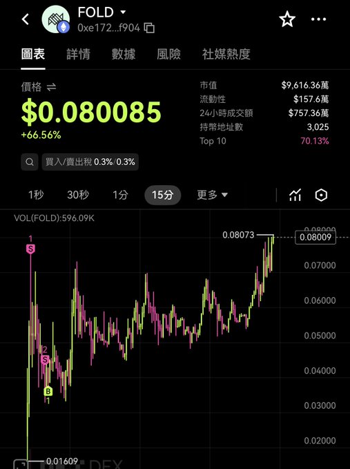 A cryptocurrency price chart for the token 'FOLD' showing a price of $0.080085 with a +66.56% increase on a 15-minute timeframe.