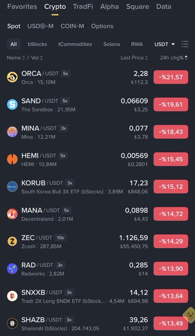 A cryptocurrency trading app screen showing the Crypto tab with various coins like ORCA, SAND, and MINA displaying negative 24-hour price changes.