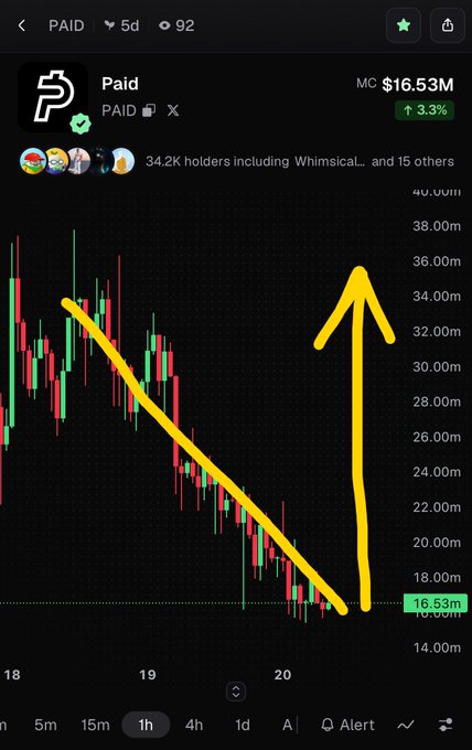 A cryptocurrency chart for the token 'PAID' shows a market cap of $16.53M with a 3.3% increase, overlaid with a yellow drawn line and arrow indicating a previous downward trend and predicted upward reversal.