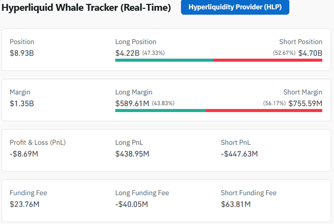 A Hyperliquid Whale Tracker dashboard showing real-time trading data including $8.93B Position ($4.22B Long, $4.70B Short), $1.35B Margin, -$8.69M PnL, and $23.76M Funding Fee.