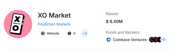 A profile card for "XO Market," a Prediction Markets platform, shows that it has raised $6.50M with backers including Coinbase Ventures and Delphi Ventures (+10 others). This visually reinforces the accompanying post's details about XO Market's funding achievements and notable investors.