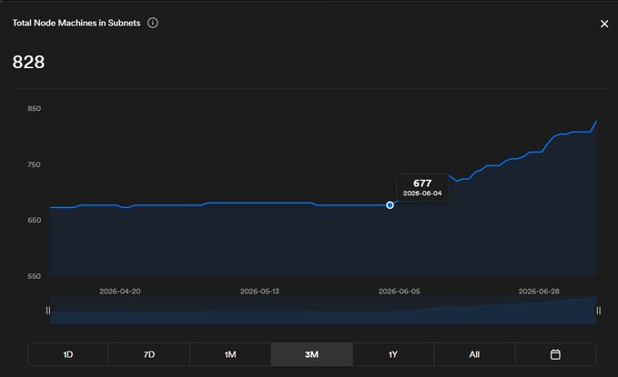 A line chart titled "Total Node Machines in Subnets" displays a value of 828, with a highlighted data point showing 677 on 2026-06-04. The chart illustrates a flat trend until early June followed by a sharp upward climb, visually confirming the post's claim that $ICP node machines grew 22.3% from 677 to 828 since June 4th.