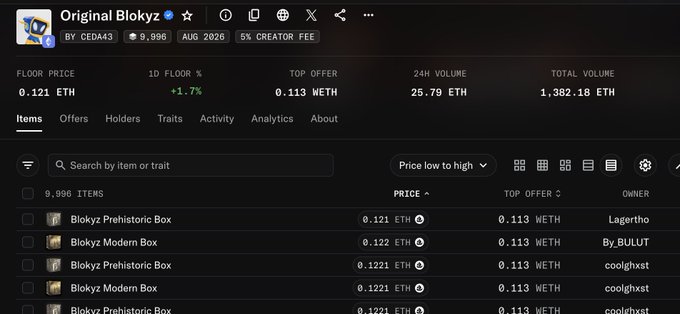 An NFT marketplace page for the 'Original Blokyz' collection by CEDA43, showing 9,996 items with a floor price of 0.121 ETH, 24H volume of 25.79 ETH, and total volume of 1,382.18 ETH.
