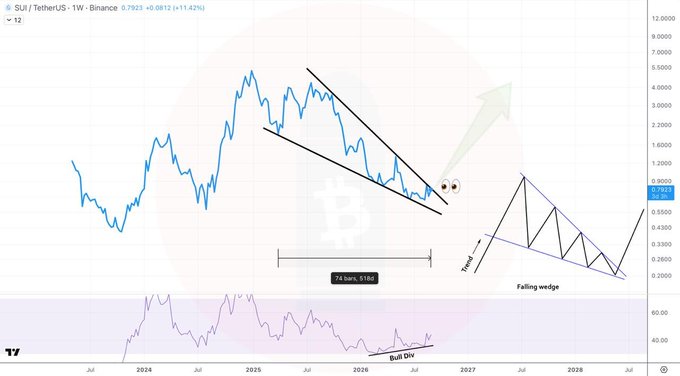 A cryptocurrency chart showing SUI/TetherUS on Binance with price at 0.7923 (+0.0812, +11.42%), featuring technical analysis annotations including a 'Falling wedge', 'Trend', 'Bull Div', and a '76 bars, 516d' measurement.