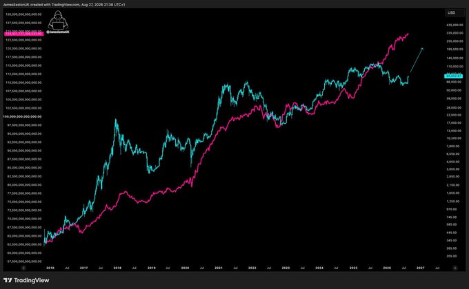 A TradingView chart created by "AhmedAzizaCA" on August 27, 2026, comparing the M2 money supply (pink line) with Bitcoin's price (cyan line) on a logarithmic scale, showing both rising together over time with Bitcoin reaching around $65,000 and M2 exceeding 130,000,000,000,000. The chart visually reinforces the post's point about the massive expansion of money supply alongside Bitcoin's price, suggesting that the depreciation of currency value is reflected in Bitcoin's appreciation.
