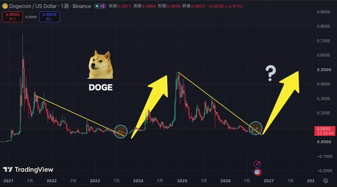 A TradingView candlestick chart of Dogecoin/US Dollar (DOGE) on Binance shows a historical price pattern marked with yellow descending trendlines and upward arrows pointing to potential breakout points near the $0.0933 level, with question marks highlighting an uncertain future price trajectory from late 2021 through 2027. The chart visualizes the post's speculation that DOGE may follow a similar bullish breakout pattern as it did in 2024, building excitement about a potential future rally.