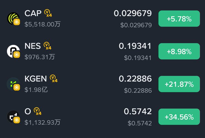 A cryptocurrency portfolio or watchlist showing four tokens - CAP, NES, KGEN, and O - with their prices, market caps in Chinese yuan (万/亿 units), and positive percentage gains of +5.78%, +8.98%, +21.87%, and +34.56% respectively.
