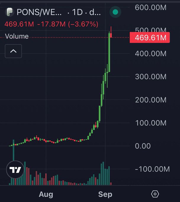 A stock market chart titled 'PONS/WE...' showing 1-day performance, with the current volume at 469.61M (-17.87M / -3.67%), displaying a dramatic price spike from August into early September.