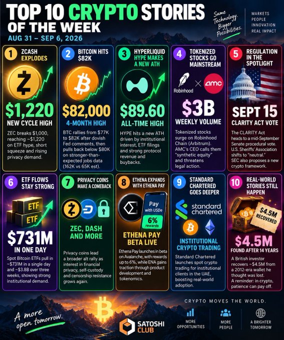 An infographic titled 'TOP 10 CRYPTO STORIES OF THE WEEK AUG 31 - SEP 6, 2026' from Satoshi Club, featuring headlines like 'ZCASH EXPLODES', 'BITCOIN HITS $82K', 'HYPERLIQUID HYPE MAKES A NEW ATH', and 'SEPT 15 CLARITY ACT VOTE'.