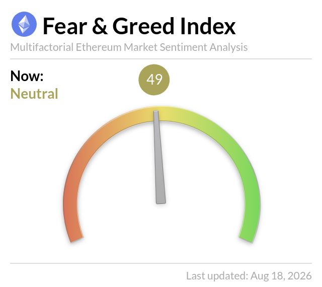 A screenshot of the Ethereum Fear & Greed Index displays a gauge with a current reading of 49 (Neutral) as of August 18, 2026, closely matching the post's cited value of 44 (Neutral) and confirming the ETH market sentiment aligns with a current price of $1,912.
