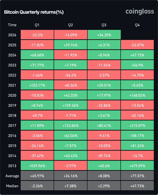 This image is a heatmap from Coinglass titled "Bitcoin Quarterly returns (%)" showing BTC's quarterly performance from 2013 to 2026, with green cells indicating gains and red cells indicating losses across Q1-Q4. Notably, 2026 Q3 shows +34.35% (green), supporting the post's claim that BTC is on track for its second-best Q3 ever—second only to 2017's +80.41%, which was followed by a massive +215.07% Q4 rally.