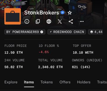 An OpenSea NFT collection page for 'StonkBrokers' by POWERANGER69 on the Robinhood Chain, showing a floor price of 12.50 ETH, 1D floor change of -4.6%, top offer of 10.10 WETH, 24H volume of 56.82 ETH, total volume of 2,346.02 ETH, and 621 unique owners.