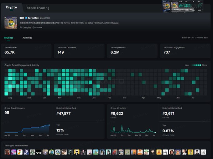A dashboard analytics page for a crypto influencer called 'TermMax' (@UwU2794), displaying metrics such as 65.7K total followers, 6.2M total impressions, and a smart engagement activity heatmap.