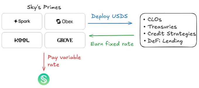 The image shows a whiteboard with a diagram of a payment system for deploying USDS tokens. The diagram includes three arrows pointing in different directions, representing the deployment, earning fixed rate, and variable rate options. The text below the diagram explains that the deployment option is open to users who want to deploy USDS tokens at a fixed rate, while the earning fixed rate option is available only to those who want to earn a fixed return on their token investment. The post also mentions that this payment system can be used by anyone interested in deploying USDS tokens and offers flexibility with the variable rate option.