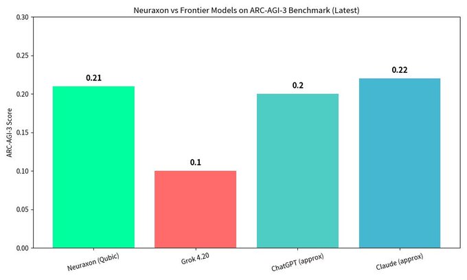 Bar chart comparing ARC-AGI-3 scores of Neuraxon (Qubic) at 0.21 against frontier AI models, showing it outperforms Grok 4.20 (0.10) and ChatGPT (0.20) while trailing slightly behind Claude (0.22), visually supporting the claim that Qubic's decentralized, bio-inspired Neuraxon model rivals top LLMs on this benchmark.