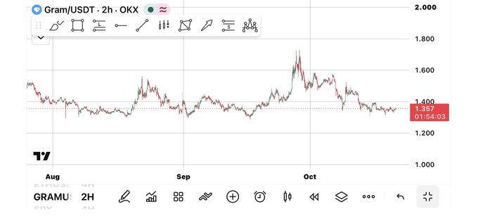 A Gram/USDT 2-hour OKX chart displays a choppy downtrend after an October spike; the right-side price marker reads “1.387” with “01:54:03” below it.
