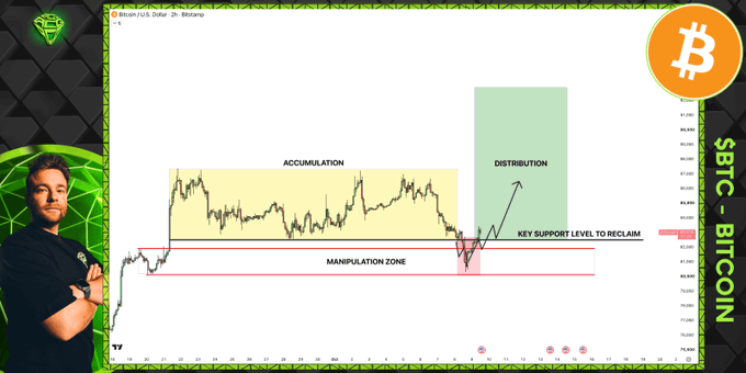 A man stands beside a Bitcoin ($BTC) chart showing an "Accumulation" zone, a "Distribution" green box, and a "Key Support Level to Reclaim" around $68,000, with a "Manipulation Zone" highlighted in pink, illustrating the post's claim that the first step of holding support to expand into the distribution box has been completed.