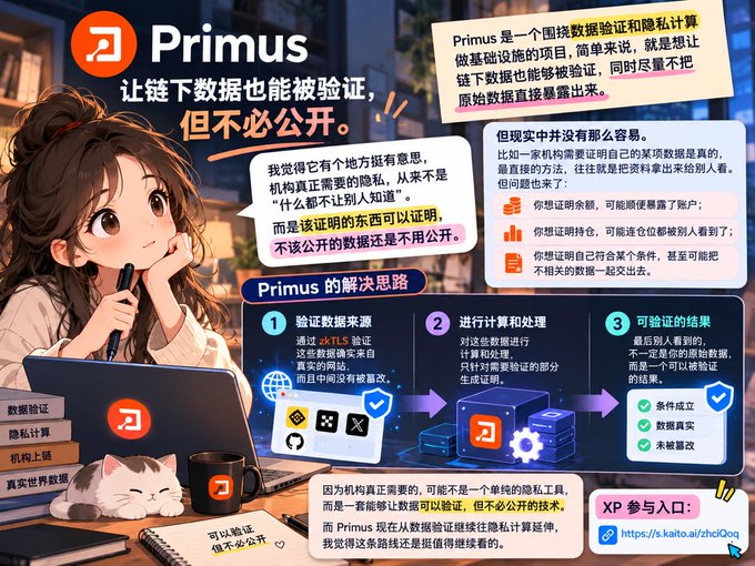 The image is a stylized infographic introducing Primus, with a 3-step framework ("验证数据来源," "进行计算和处理," "可验证的结果"), a link to https://s.kaito.ai/zhciQoq ("XP 参与入口"), and tags for "数据验证," "隐私计算," "机构上链," and "真实世界数据," while an illustrated woman takes notes beside a cat and coffee, all matching the post's description of Primus as a data-verification and privacy-computing infrastructure project.