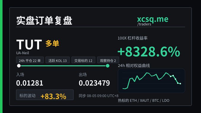 A trade review panel from xcsq.me showing a TUT long position with a 100x leverage return of +8328.6%, entry at 0.01281 and exit at 0.023479.
