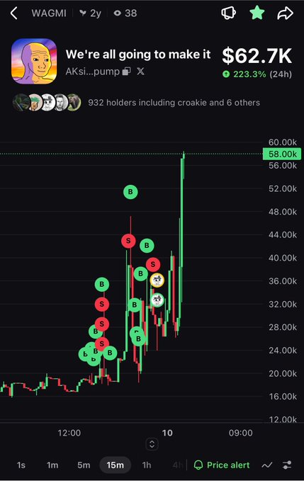 A mobile trading app screenshot showing the WAGMI memecoin ticker "We're all going to make it" (AKsi...pump) at $62.7K with a +223.3% 24-hour gain, displaying a 15-minute candlestick chart with green and red bars and trade signal markers.