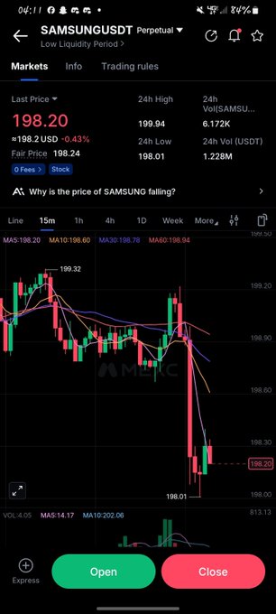A mobile trading screen displays the SAMSUNGUSDT Perpetual pair with a current last price of 198.20 USD (+0.43%), showing 24-hour high of 199.94 and low of 198.01, alongside a candlestick chart indicating recent price decline from a 199.32 high to a 198.01 low. The image supports the post's claim of SAMSUNGUSDT's approximate +5.4% move from ~188 to 198, with Open and Close buttons visible at the bottom for futures trading.