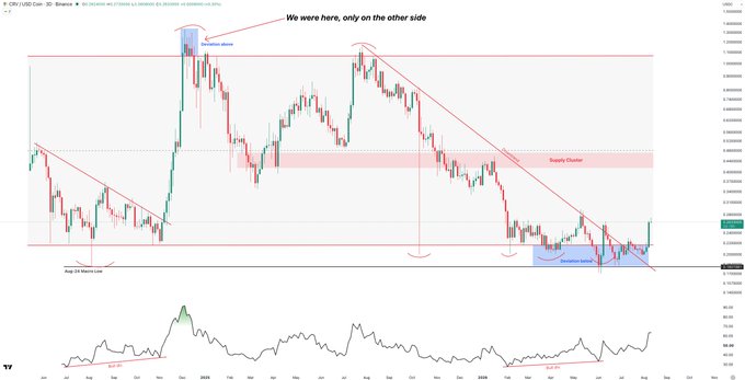 A 3D (3-day) candlestick chart of CRV/USD on Binance showing price action with annotations marking a "Distribution above" at the top, "Supply / Re-accumulation," "Bag-21 Macro Low," and "Re-accumulation zone" at the bottom, with the caption "We were here, only on the other side," reinforcing the post's claim that the bottom is in and bearish pressure will continue.