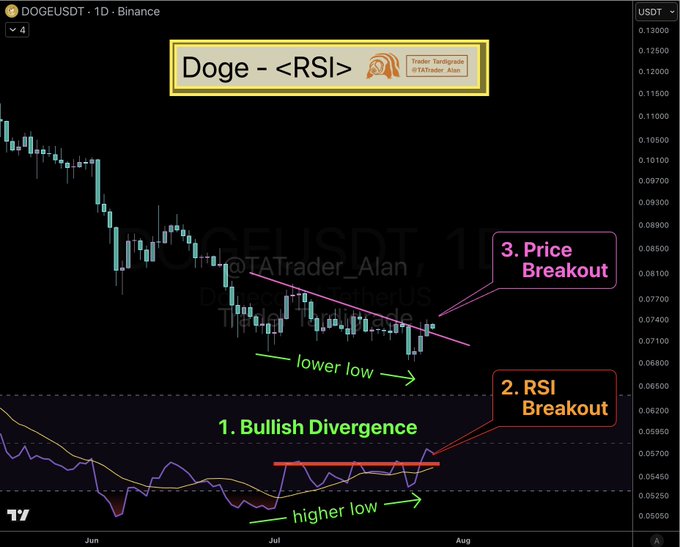 A TradingView chart of DOGEUSDT on Binance annotated with 'Doge - <RSI>' by TATrader_Alan, showing a bullish divergence setup with labels for '1. Bullish Divergence,' '2. RSI Breakout,' and '3. Price Breakout.'