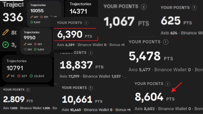 A collage of screenshots displays various Axis point balances, including 6,390, 5,478, 1,067, and 8,604 points, with a red arrow highlighting the 8,604 points and a red underline on 6,390 points, suggesting evidence of farming activity ahead of the $AXIS launch.