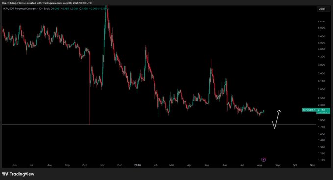 A TradingView daily chart of the ICPUSDT perpetual contract on Bybit shows a sustained downtrend from ~$6 down to ~$2.10, with a hand-drawn white arrow pointing lower, visually aligning with the author's stated plan to wait for a further dip before entering a position.