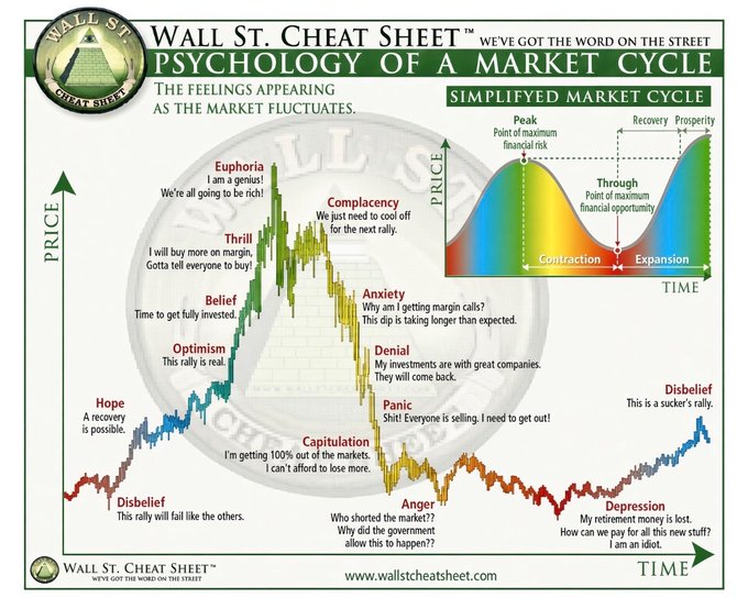 The image is a "Wall St. Cheat Sheet" infographic titled "Psychology of a Market Cycle," showing the emotional stages investors experience as markets fluctuate—from Disbelief and Hope at the bottom, through Optimism, Belief, Thrill, Euphoria, and Complacency at the peak, down through Anxiety, Denial, Panic, Capitulation, Anger, and Depression at the bottom. The accompanying post about Bitcoin pumping, fear disappearing, and leverage flooding back aligns with the chart's upper-cycle emotions like Hope, Optimism, or Thrill—suggesting the market is likely in the early bullish phase rather than at euphoric peak or in capitulation.