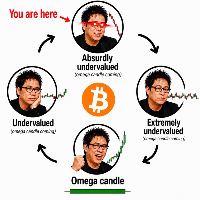 A circular meme diagram centered on the Bitcoin logo showing four stages around an Asian man with glasses, progressing clockwise from 'Undervalued' to 'Extremely undervalued' to 'Omega candle' and back to 'Absurdly undervalued (You are here)', each stage marked with '(omega candle coming)'.