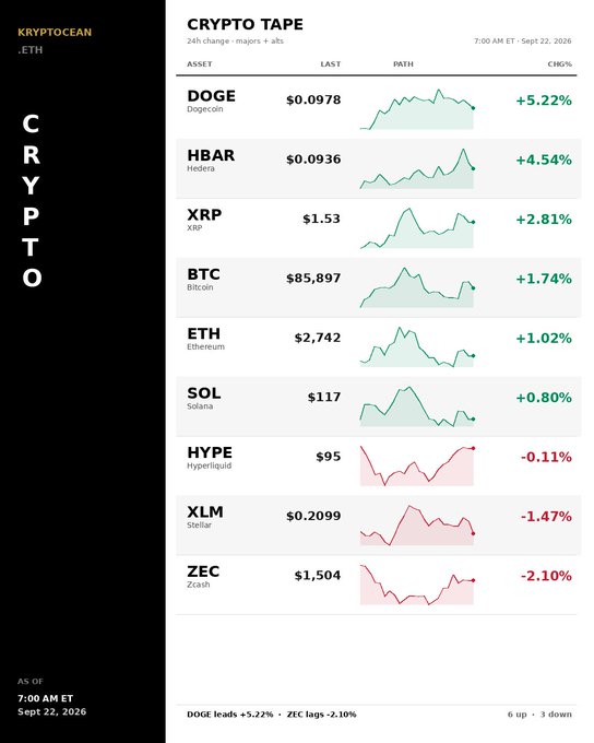 A 'CRYPTO TAPE' chart showing 24-hour price changes for DOGE (+5.22%), HBAR (+4.54%), XRP (+2.81%), BTC (+1.74%), ETH (+1.02%), SOL (+0.80%), HYPE (-0.11%), XLM (-1.47%), and ZEC (-2.10%) as of 7:00 AM ET on Sept 22, 2026.