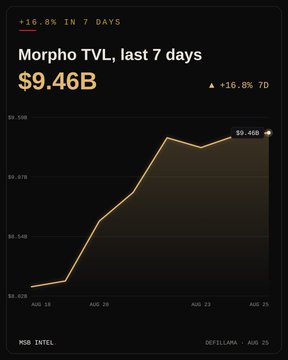 A line chart from MSB Intel titled "Morpho TVL, last 7 days" displays a Total Value Locked increase of 16.8% to $9.46 billion, with the line rising from approximately $8.02B on Aug. 18 to $9.46B by Aug. 25, visualizing the strong upward trajectory referenced in the accompanying post from @MorphoLabs.