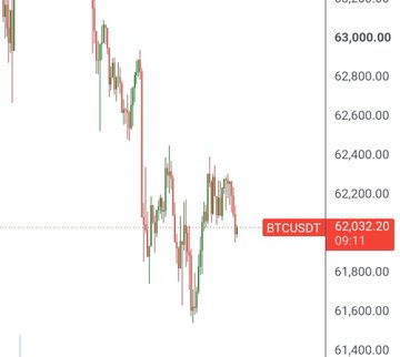 A BTCUSDT trading chart showing Bitcoin prices fluctuating around 62,032.20 at 09:11, with the price axis ranging from 61,400.00 to 63,200.00.