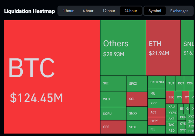 A 24-hour Liquidation Heatmap showing BTC leading with $124.45M in liquidations (red), followed by Others at $28.93M and ETH at $21.94M, with various altcoins displayed in smaller boxes.