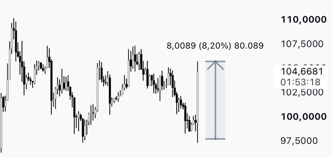 A candlestick chart showing price action with annotations indicating a 8.0089 (8.20%) move to 80.089, alongside a price scale ranging from 97,5000 to 110,0000.